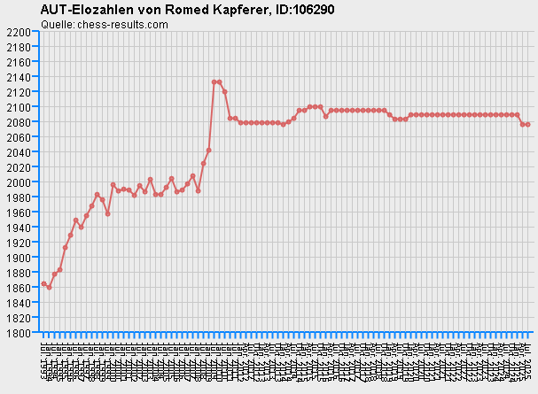 Chess-Results Diagramm