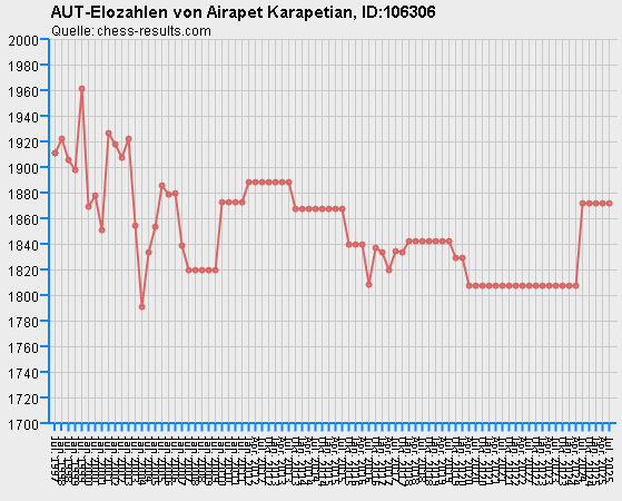 Chess-Results Diagramm