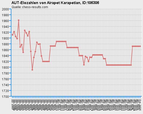 Chess-Results Diagramm