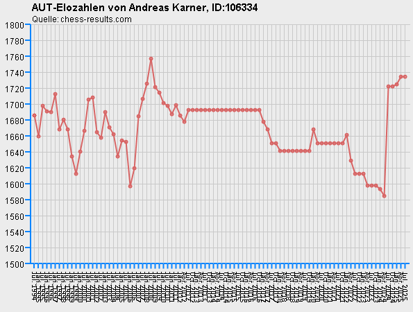 Chess-Results Diagramm