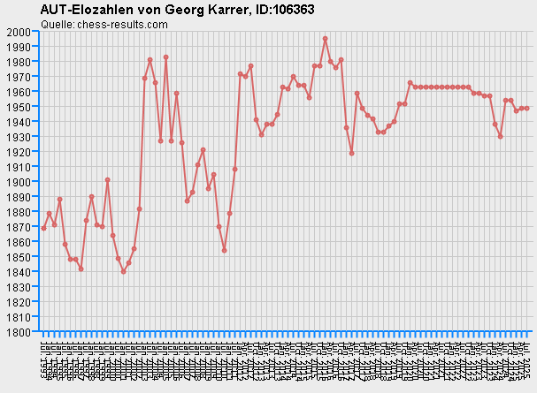 Chess-Results Diagramm