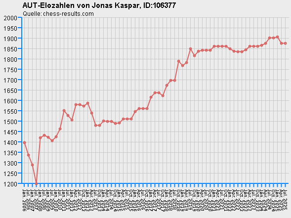 Chess-Results Diagramm