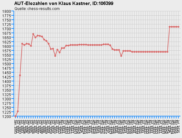 Chess-Results Diagramm