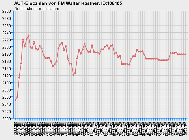 Chess-Results Diagramm