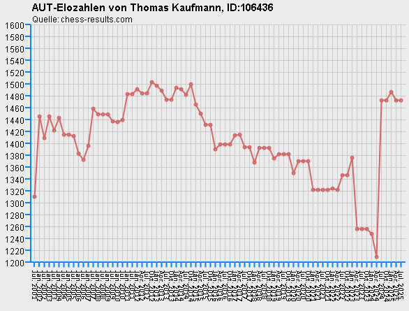 Chess-Results Diagramm