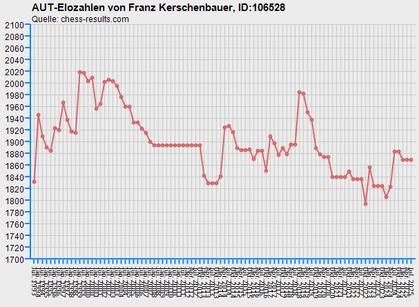 Chess-Results Diagramm