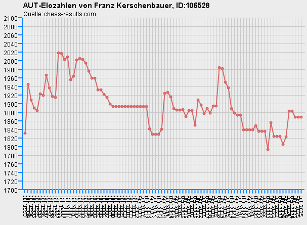 Chess-Results Diagramm