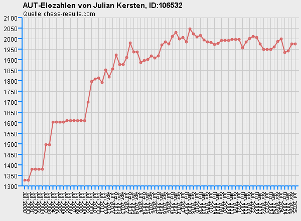 Chess-Results Diagramm