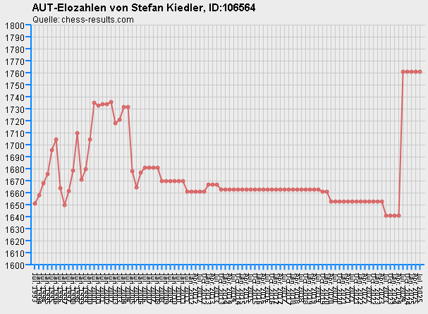 Chess-Results Diagramm