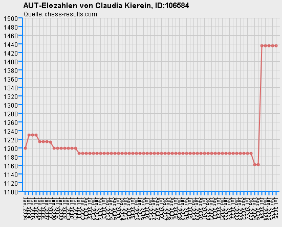 Chess-Results Diagramm
