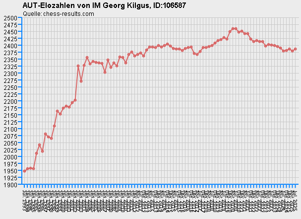 Chess-Results Diagramm