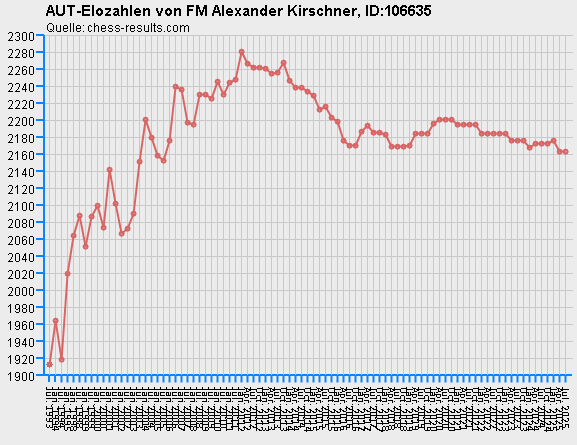Chess-Results Diagramm