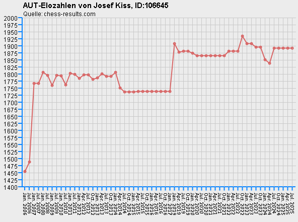 Chess-Results Diagramm