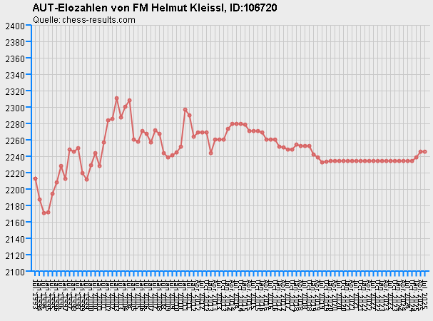 Chess-Results Diagramm