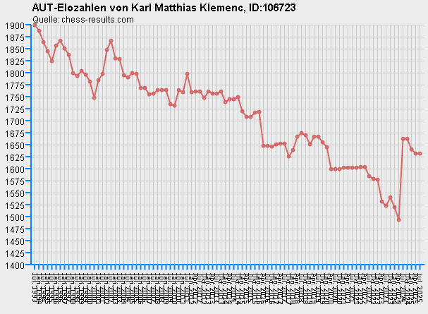 Chess-Results Diagramm