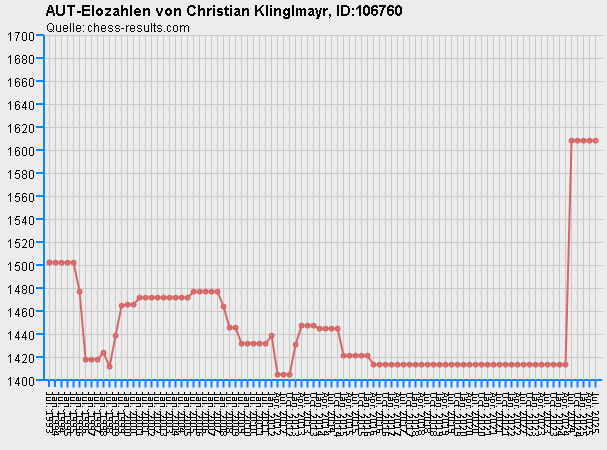 Chess-Results Diagramm