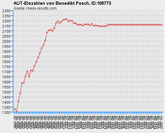 Chess-Results Diagramm