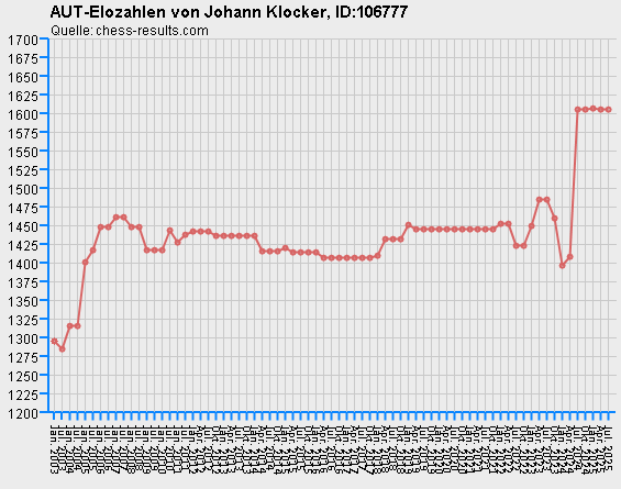 Chess-Results Diagramm
