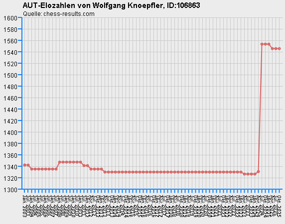 Chess-Results Diagramm