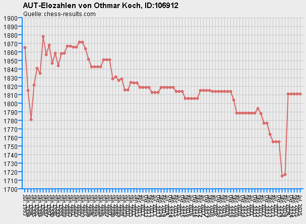 Chess-Results Diagramm