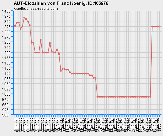 Chess-Results Diagramm