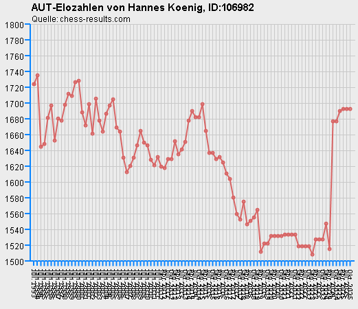 Chess-Results Diagramm