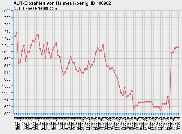 Chess-Results Diagramm