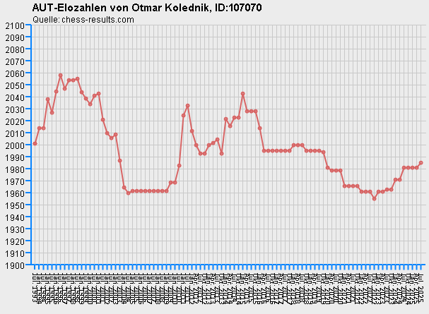 Chess-Results Diagramm