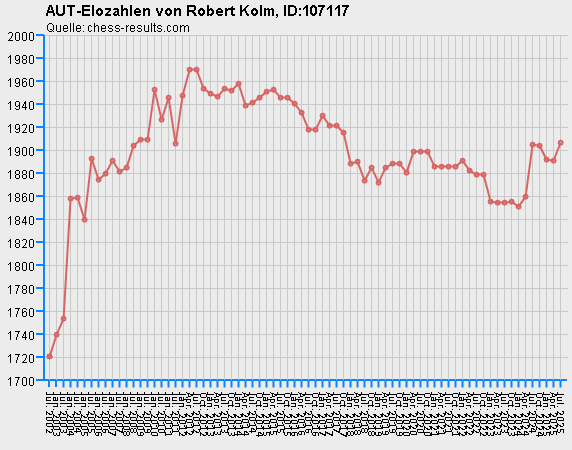 Chess-Results Diagramm