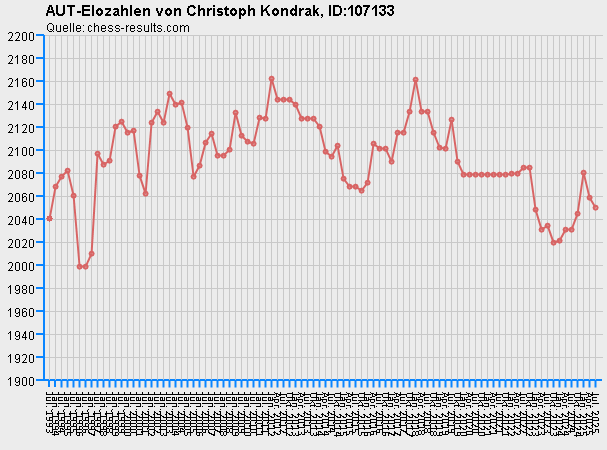 Chess-Results Diagramm