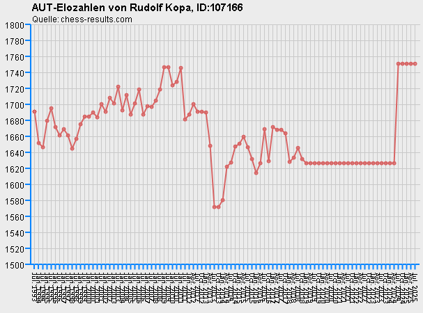 Chess-Results Diagramm