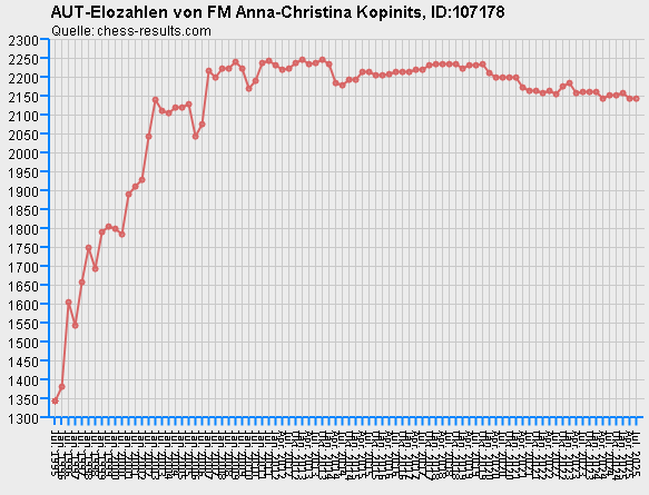Chess-Results Diagramm