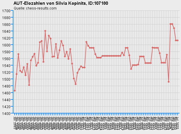 Chess-Results Diagramm