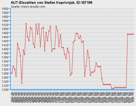 Chess-Results Diagramm