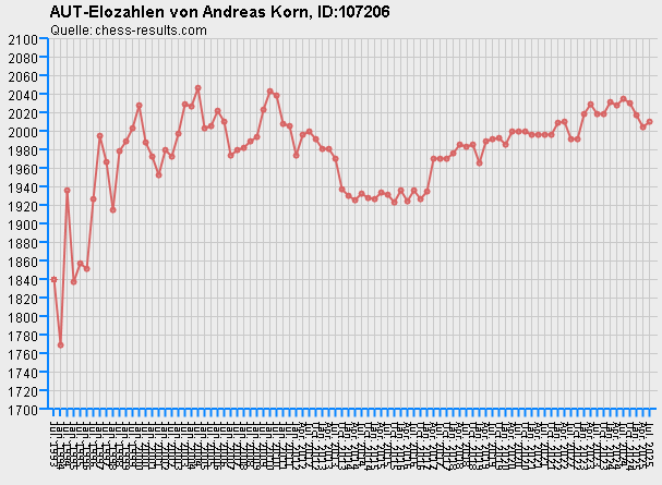 Chess-Results Diagramm