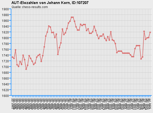 Chess-Results Diagramm