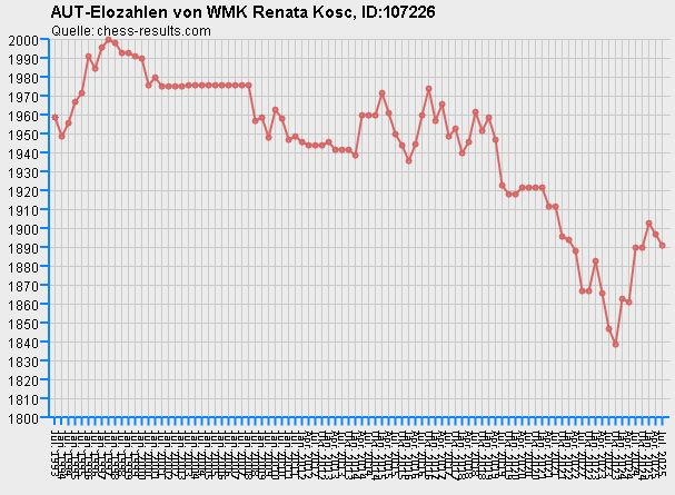 Chess-Results Diagramm