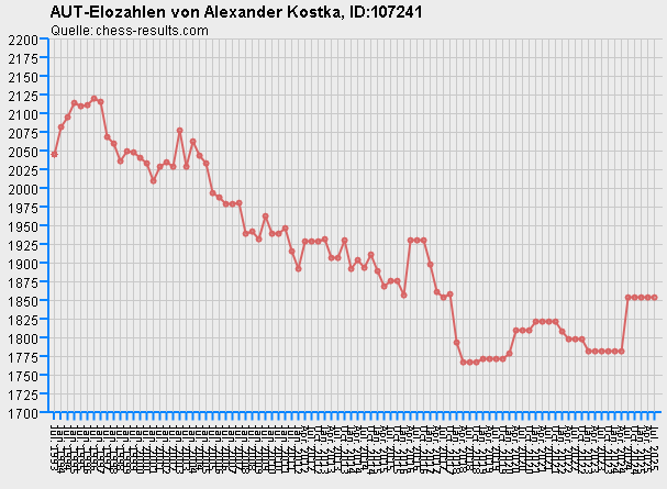 Chess-Results Diagramm