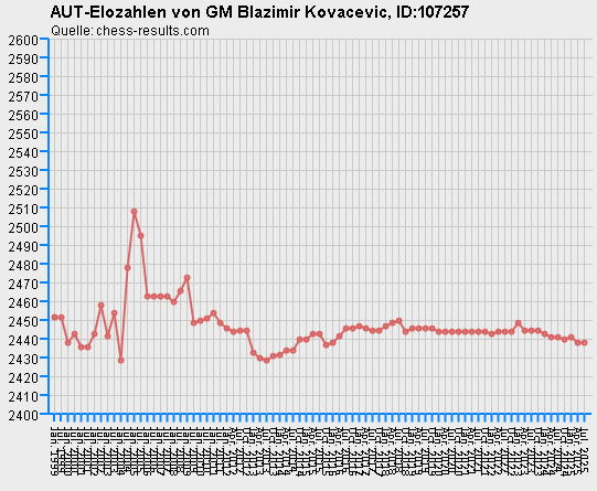 Chess-Results Diagramm