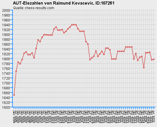 Chess-Results Diagramm