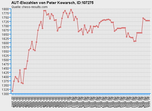 Chess-Results Diagramm