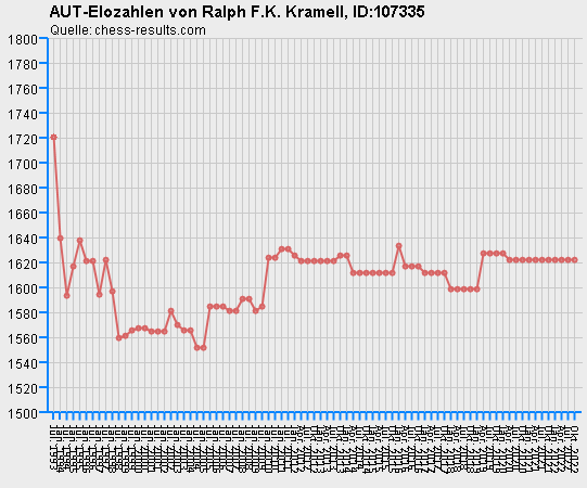 Chess-Results Diagramm