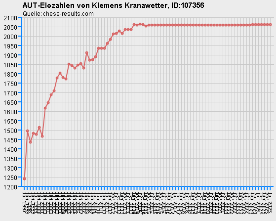Chess-Results Diagramm