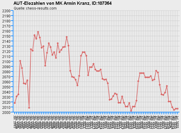 Chess-Results Diagramm