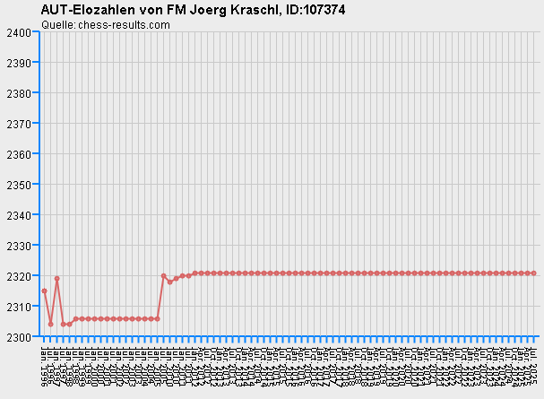 Chess-Results Diagramm