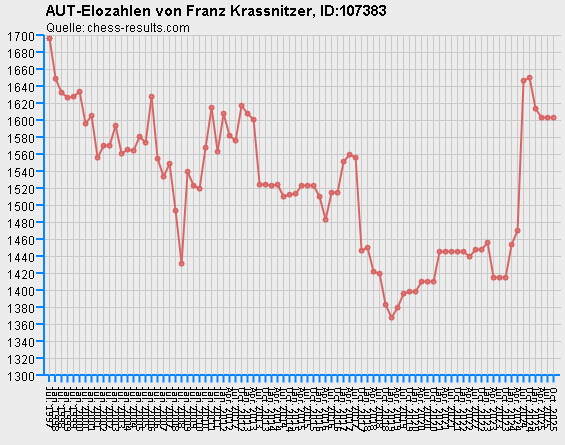 Chess-Results Diagramm
