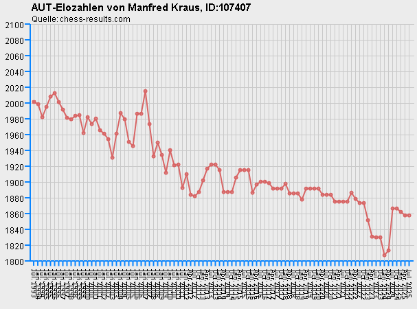 Chess-Results Diagramm