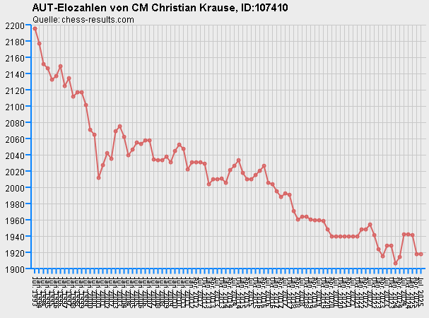 Chess-Results Diagramm