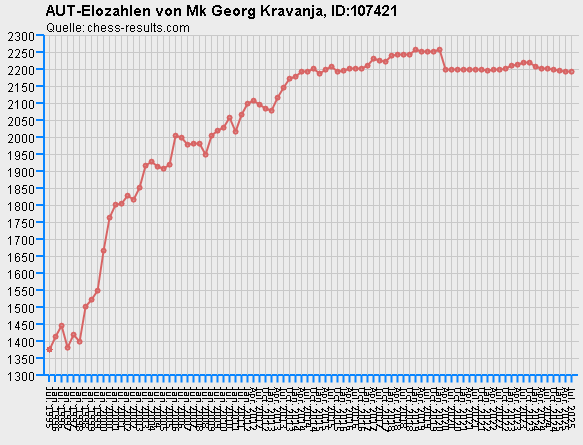 Chess-Results Diagramm