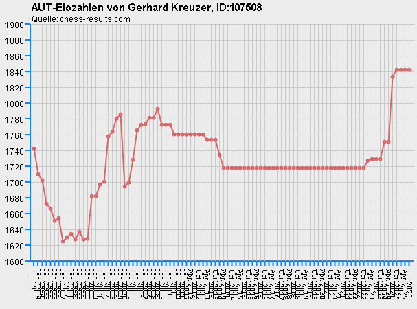 Chess-Results Diagramm